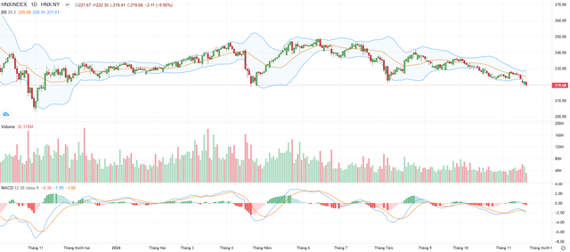 Biểu đồ kỹ thuật HNX-Index